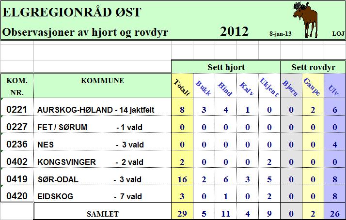 Så vel hjorten som ulven kommer Vi registrerer: - hjort - Samlet de 4 siste åren sett