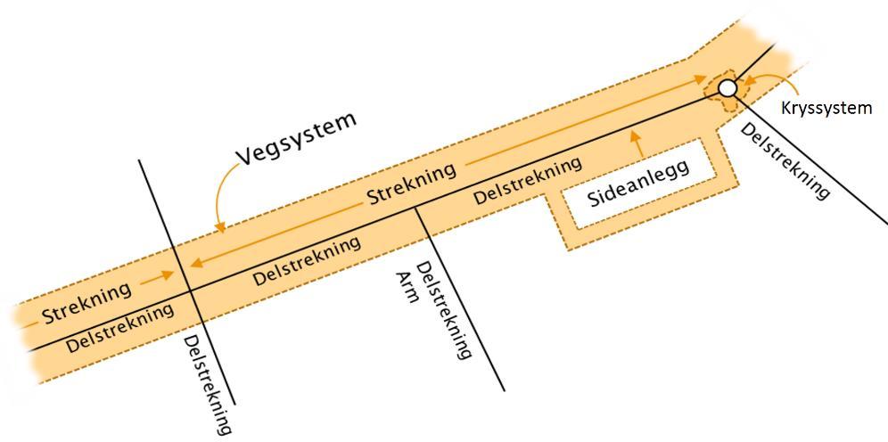 Vegnett i forandring Ny vegreferansemodell Lager et nytt vegreferansesystem som er uavhengig av administrative grenser Gir oss unik vegreferanse for ERF-veger på landsbasis Unike vegnummer på