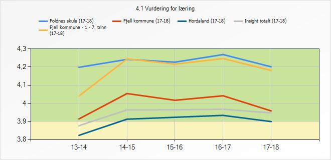 4.1 Vurdering for læring 13-14 14-15 15-16 16-17 17-18 Foldnes skule 4,2 4,24 4,23 4,27 4,2 Fjell kommune - 1.- 7.