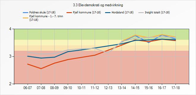 3.7.1 Refleksjon og vurdering Elevane melder frå om at dei opplever høg grad av elevdemokrati og medverknad.