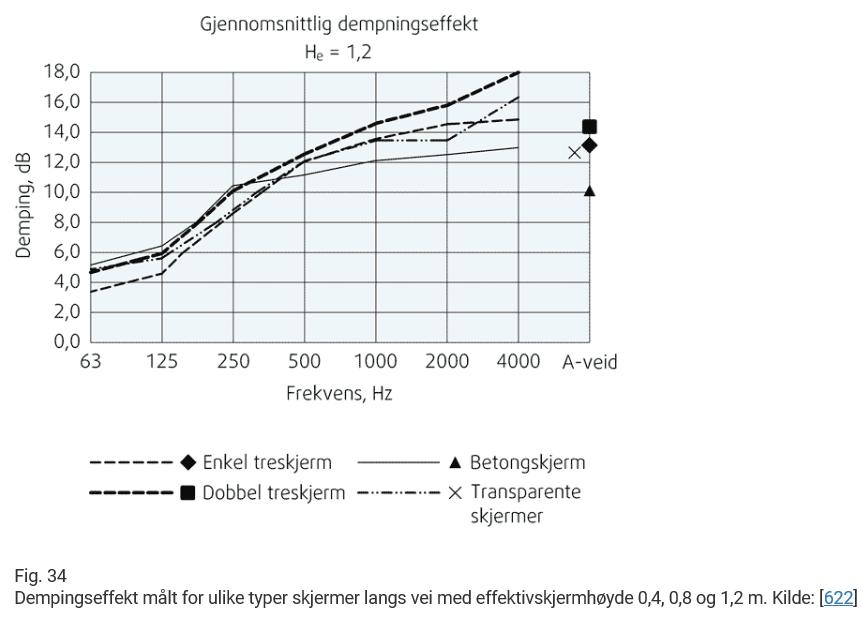 Figure 3 Dempningseffekt av