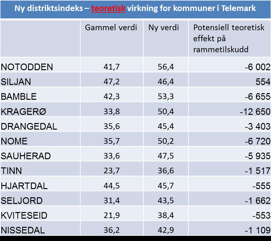 KS Telemark mener: Fylkesstyret viser til at det må sikres klarhet i konsekvensene før nye normer og endringer innføres.