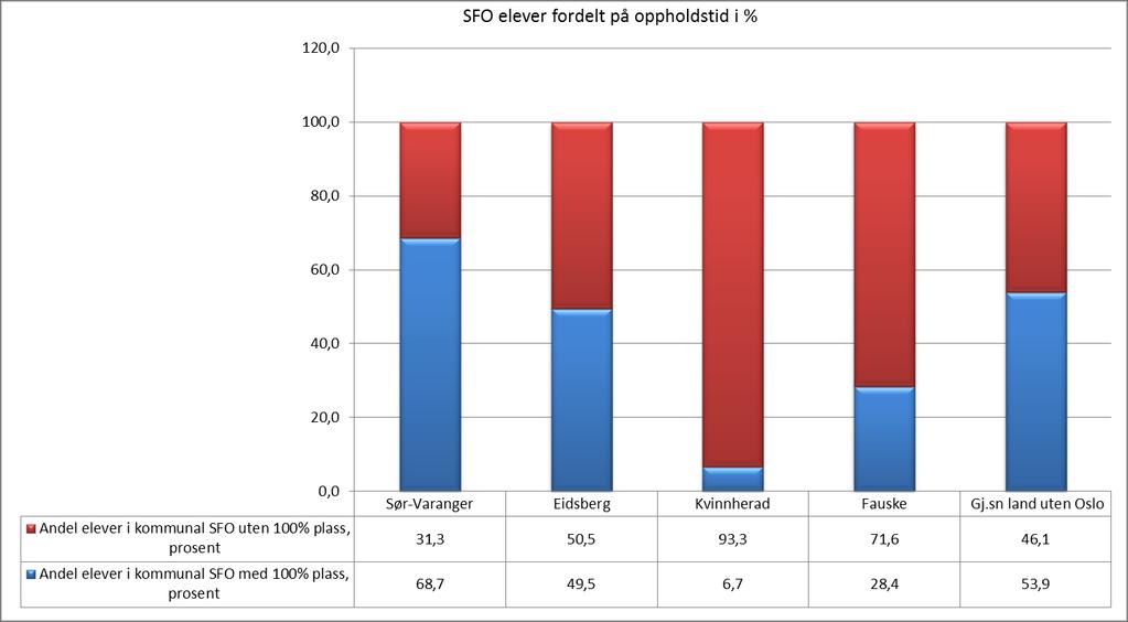 I Sør-Varanger har 68,7 % av barna fulltidsplass (blå søyle).