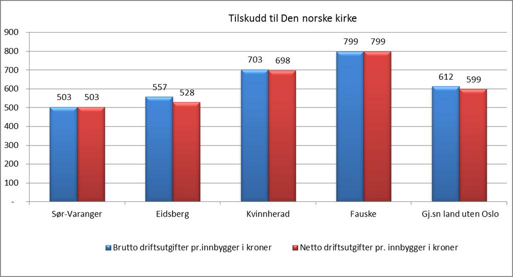 Kirke Ser vi på kommunenes utgifter til kirkeformål har vi følgene oppstilling: Her ser vi at Sør-Varanger yter et netto tilskudd på kr 503 pr innbygger, som er lavest blant kommunene i utvalget.