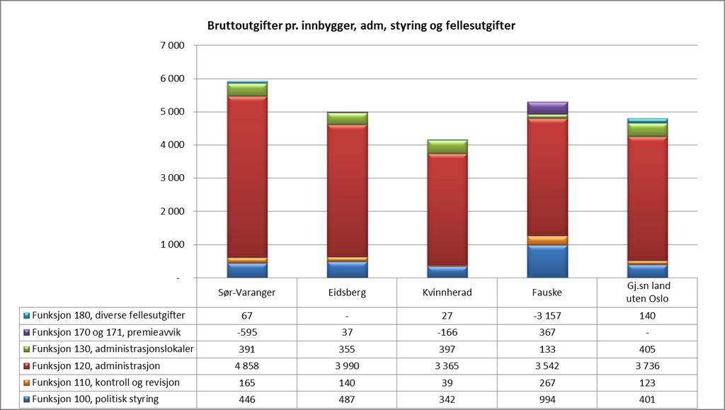 Brutto utgifter til funksjon 120 administrasjon i Sør-Varanger er på kr 4 858 pr innbygger, noe som er klart høyest i utvalget. Kvinnherad ligger lavest med kr 3 365 pr innbygger.