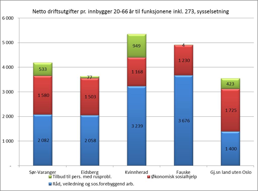 Av diagrammet ser vi hvor stor andel de ulike funksjonene utgjør av netto driftsutgifter.