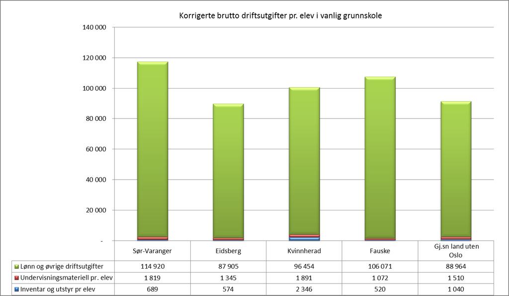Sør-Varanger ligger samlet sett høyest i utvalget når det gjelder brutto driftsutgifter pr elev, og dermed med lavest produktivitet av kommunene.