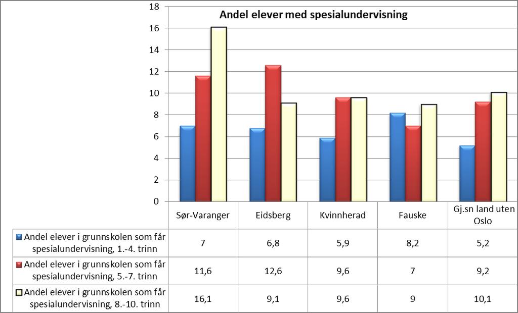 Her ser vi at elevene som mottar spesialundervisning i Sør-Varanger i gjennomsnitt får 234 timer hver. Dette er klart høyest nivå i utvalget, og mer enn tre ganger så høyt som landsgjennomsnittet.