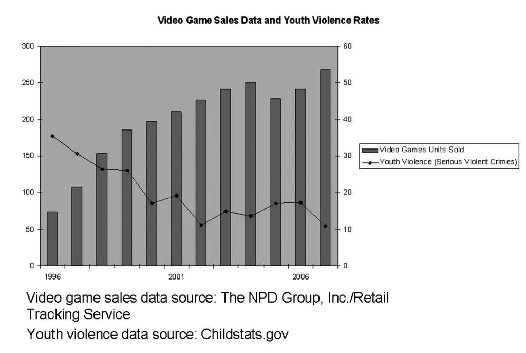 Utbredelse av vold korrelerer ikke med salg av spill.