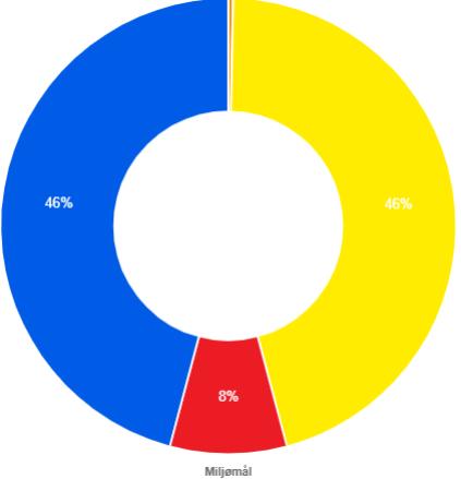 5. Miljømål og unntak i vassregionen Miljømåla frå 2016 Vassforvaltingsplanane som vi jobbar etter no (2016 2021), blei vedtekne i vassregionane i 2015 og godkjende av departementa i 2016.