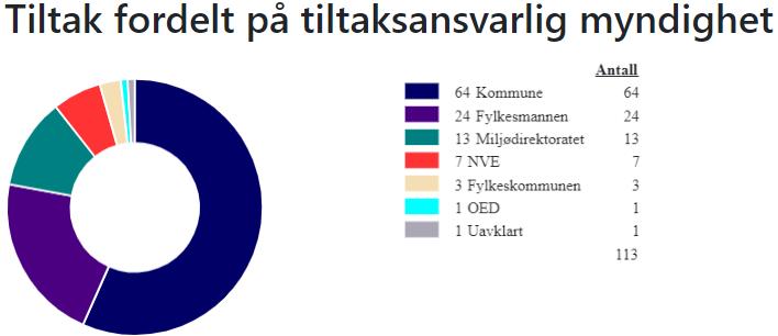 Figur 11: Tiltak fordelte på tiltaksansvarleg myndigheit i vassområde Sunnfjord, basert på den regionale vassforvaltingsplanen for åra 2016 2021. Kjelde: Vann-Nett 11. desember 2018.