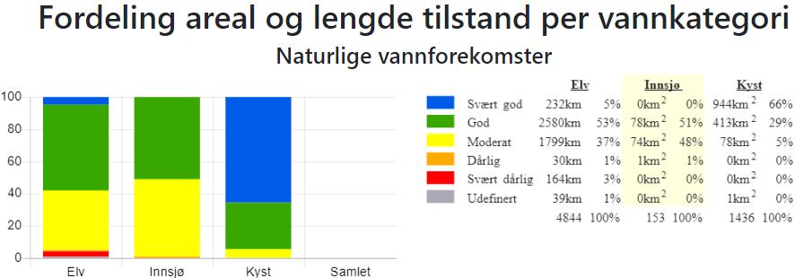 i overflatevatn i Sunnfjord. Kjelde: Vann-Nett 11. desember 2018.