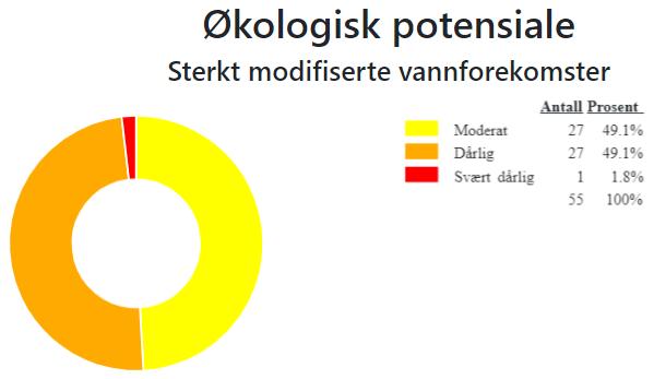 3.2 Sterkt modifiserte vassførekomstar (SMVF) i vassområdet I Sunnfjord vassområde er 55 vassførekomstar definerte som sterkt modifiserte vassførekomstar (SMVF) (tabell 1).