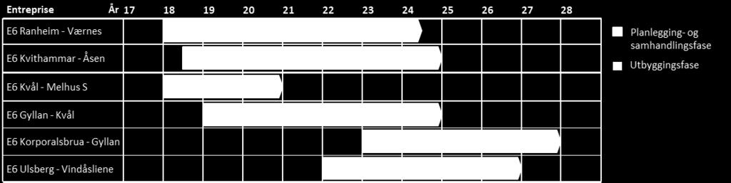 GJENNOMFØRINGSSTRATEGI FOR FERDIGSTILLELSE AV HELE PORTEFØLJEN INNEN UTGANGEN AV 2027. Tidsplanen viser hensiktsmessig gjennomføringsplan for prosjektene.