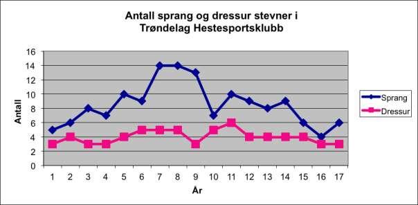 Sommerstevnet Sommerstevnet har etablert seg som en tradisjon i Midt-Norge i den form vi nå kjenner det med en distrikts stevne del og en lands stevne del.