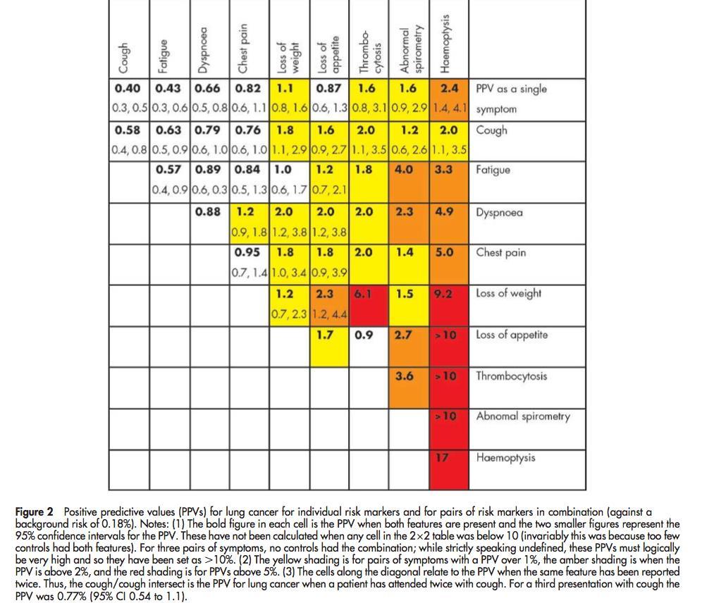 PPV Positive predictive values for lung cancer