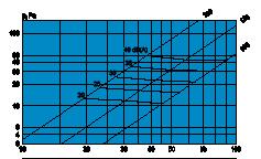 Dimensjonering Lydnivå db(a) gjelder for rom med 10 m 2 ekvivalent absorbsjonsareal. Kastelengde l 0,2 er målt ved isotermisk innblåsing. Anbefalt maks. undertemperatur 10 K.