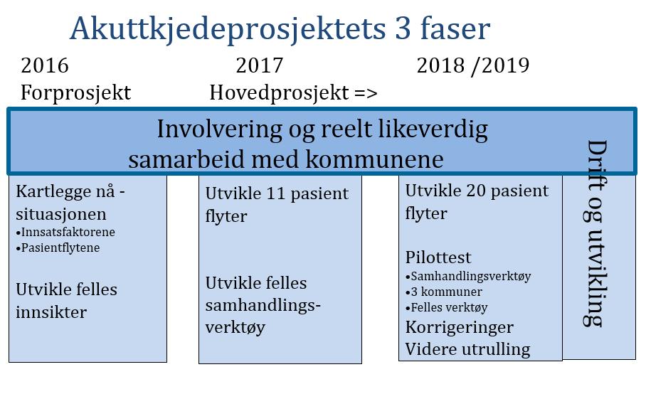 Akuttkjeden Telemark Veien videre Hovedaktiviteter i 2019: - Revidere og utvikle samhandlingsverktøyene - Videreutvikle pasientflyter