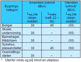 3. Forutsetninger Tomta boligene skal plasseres på ligger nærme FV111 Nye Vestre Totenveg som blir prosjektets dimensjonerende støykilde.