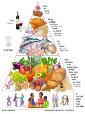 Mediterranean Diet Pyramid MER Grønnsaker Frukt Belgfrukter Fisk Oliven- og rapsolje Nøtter Fullkorn MINDRE Rødt