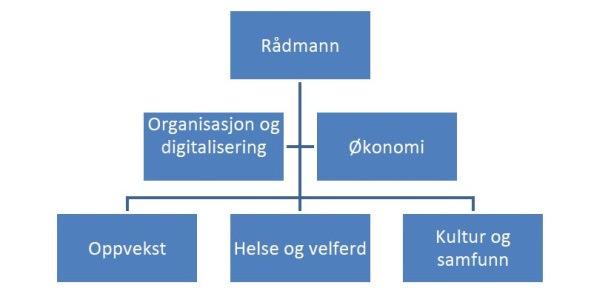 14.08.: 11 søkte kommunalsjefstillingane Då fristen for å søkja dei fire kommunalsjefstillingane i Nye Øygarden kommune gjekk ut den 6. august, hadde det meldt seg 11 søkjarar (interne).