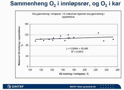 metningen en ønsker på ha i karene på anlegget. Det er ikke ønskelig at det i karet er noe særlig mer enn rundt 100 % metning, og Sintef Fiskeri og Havbruk AS har utført målinger av bl.a. oksygennivå i oppdrettskar på flere anlegg i perioden 2003 2007, der oksygenovermettingen på driftvannet har vært opp mot 250 %.