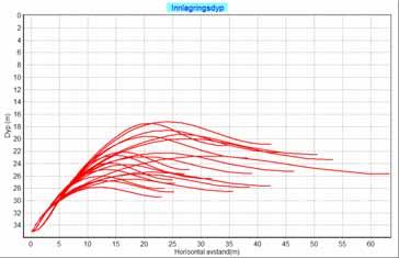 Figur 12. Innlagringsdyp ved utslipp i 35 m dyp når vannmengden er 10 l/s (blå linjer), 20l/s (grønne linjer) og 40 l/s (røde linjer) og strømhastigheten 2 cm/s.