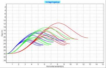 Figur 14. Innlagringsdyp ved utslipp i 30 m dyp gjennom en diffusor med 7 hull med diameter 7 cm og innbyrdes avstand 2,5 m.