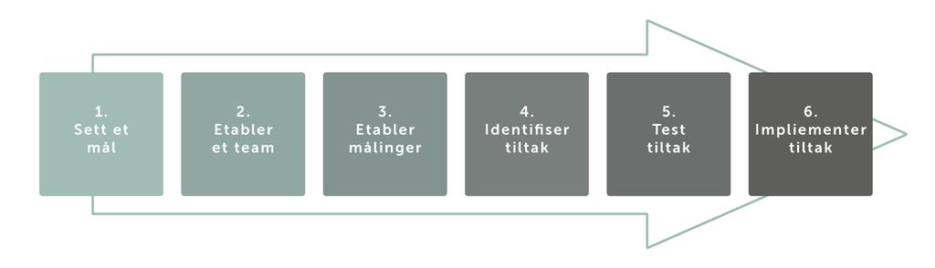 F O R L Ø P E T A V E T K V A L I T E T S P R O S J E K T Samarbeid med Legemiddelverket, Universitet i Bergen og Noklus 15 timers klinisk emnekurs 3 møter à