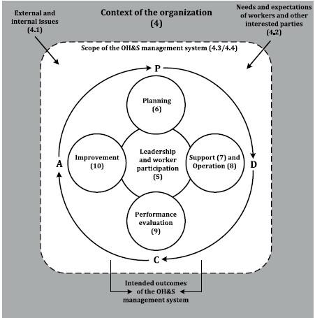 ISO 45001 og PDCA-sirkelen 7