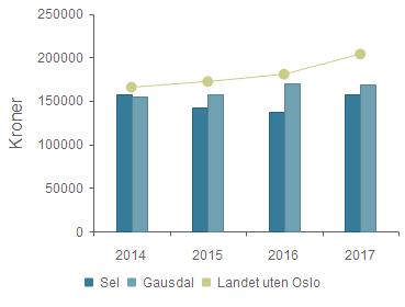 Netto driftsutgifter (funksjon 244, 251, 252) per barn med tiltak(b) Sel 157 719 141 942 137 105 156 963 Gausdal 154 294 157 189 170 059 168 797 Landet uten Oslo 165 573 172 077 180 447