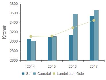 Tjenester til hjemmeboende (f254) - andel av netto driftsutgifter til plo(b) Sel 49,0 % 48,4 % 48,9 % 49,3 % Gausdal 36,1 % 35,8 % 35,4 % 39,4 % Landet uten Oslo 50,0 %