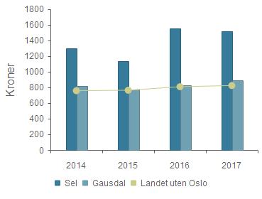 Brann og ulykkesvern Prioritet - Antall utrykninger: sum utrykninger til branner og andre utrykninger pr.