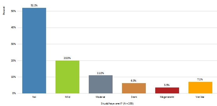 Nei 164 65,1% Mild 46 18,3% Moderat 22 8,7% Sterk 8 3,2%