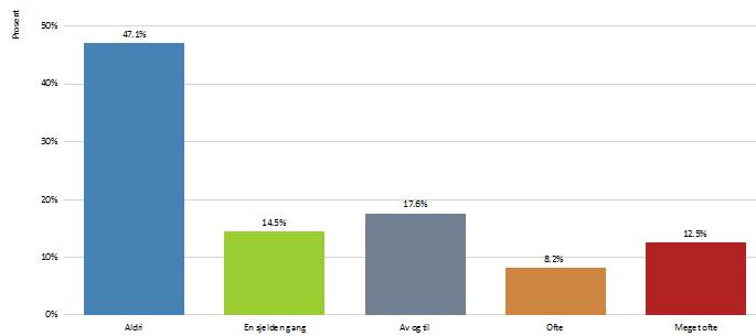 i å svømme 59 23,0% Veldig glad i å svømme 106 41,4% Vet ikke, har ikke prøvd