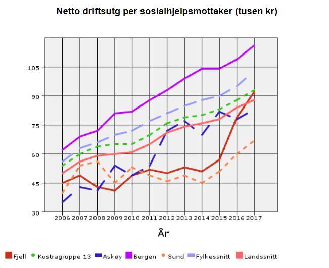 Nav Kostra-tala for sosialtenesta speglar dei økonomiske realitetane. Medan Fjell kommune tidlegare har hatt låge kostnader aukar desse sterkt både for 2015 og 2016.
