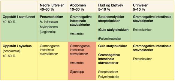 Vanlegaste mikrobar som gir sepsis Nasjonal faglig retningslinje for rasjonell bruk av antibiotika i sykehus http://helsedirektoratet.