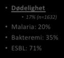 Pantoea (2/2) SHV12 Malaria: 20% Bakteremi: 35% SHV12 Forekomst E.