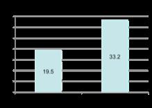 Gaieski, Crit Care 2010 51 Canada/USA (n= 2571) Mortalitet 53% Gj.