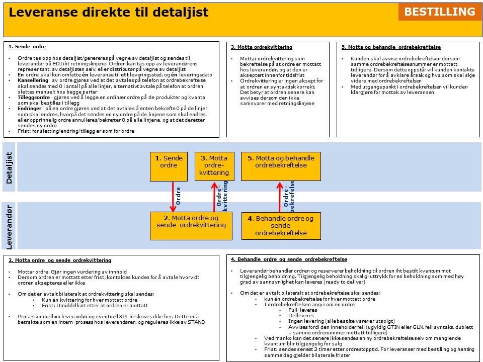 Ordre Om ordretype Industriordre/representantordre skal brukes, og hvordan denne prosessen skal gjennomføres dersom denne avviker fra ordinær prosess Ønsket leverings-/hentedato.