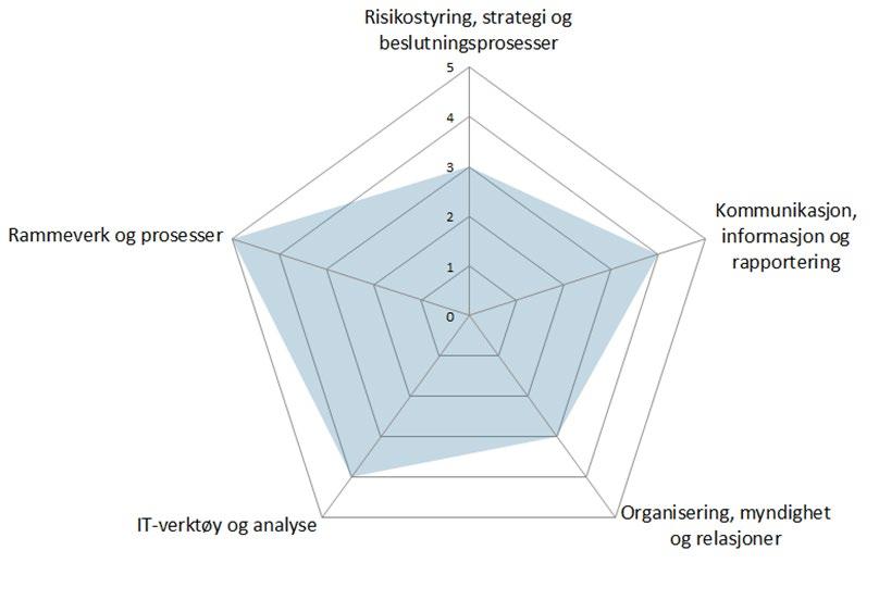 MODENHETSNIVÅ- En enkel modell Nordal & Kjørstad Dimensjoner 1. Risikostyring, strategi og beslutningsprosesser 2. Kommunikasjon, informasjon og rapportering 3.