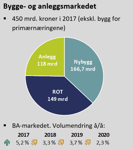 Markedsrapport Juni 2018 Bygge- og anleggsmarkedet Norsk økonomi er inne i en moderat konjunkturoppgang, etter to år med svak vekst.