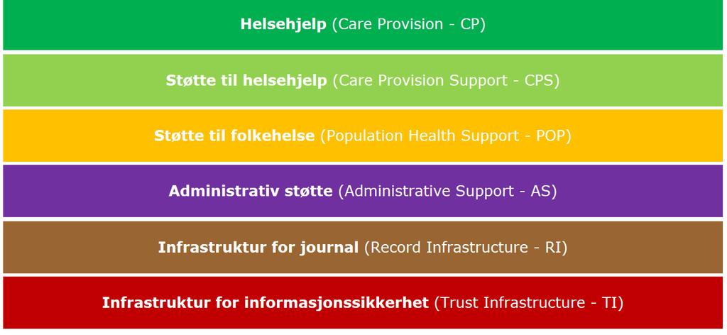 HL7 EHR- S FM o Referanseliste for funksjonaliteter i et EPJ-system HL7 Electronic Health Record