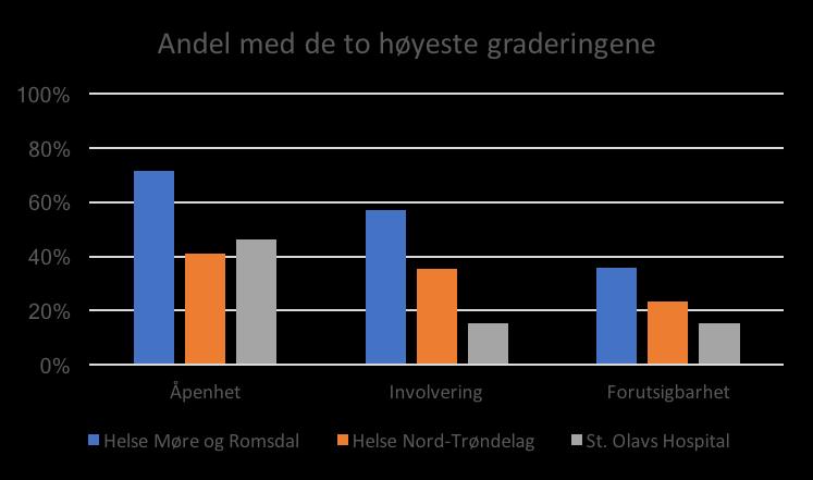 4.5 Sammenligning av helseforetakene I figur 4 og 5 nedenfor finnes en sammenstilling av