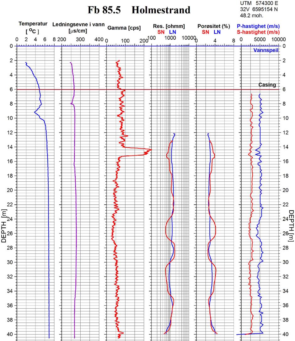 Resistiviteten er generelt lav, 1000 1500 ohmm. Stedvis viser SN verdier ned til 550-600 ohmm som ved 15 m, 25-26 m og 31-34 m.