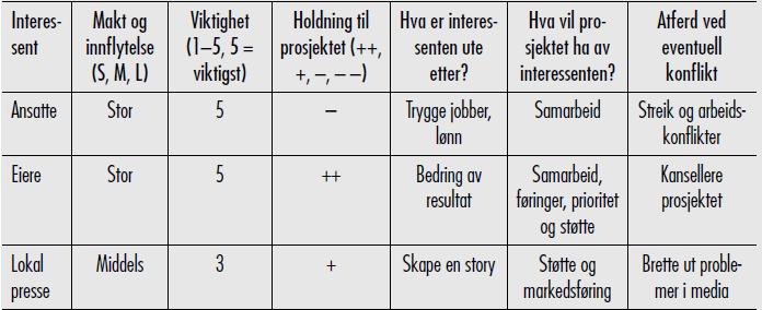 c) Interessenter: Medarbeidere i Lotun AS Redere Skipsverft Aksjonærer i Lotun AS IT-leverandører Konkurrenter Lokale myndigheter Lokal presse Posisjonsanalysen kan settes opp i en tabell slik som