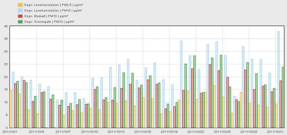 side 2av 8 Grafen viser PM10 og PM2,5 døgnverdier for alle stasjonene som måler PM(Svevestøv) i Grenland 30 25 20 Antall overskridelser 15 (50ug/m 3 pr.