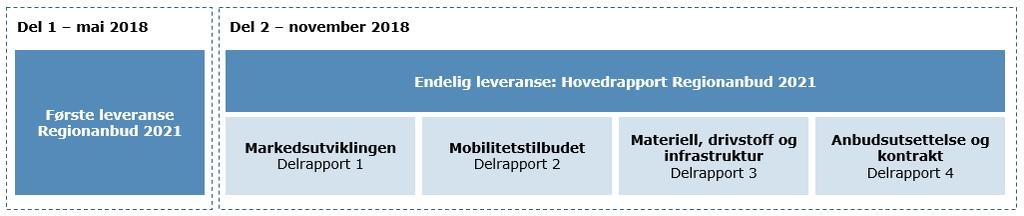 1.2 Regionanbud 2021: Leveranser fra AtB Den første leveransen fra AtB var en rapport som ble levert til Trøndelag fylkeskommune i mai 2018.