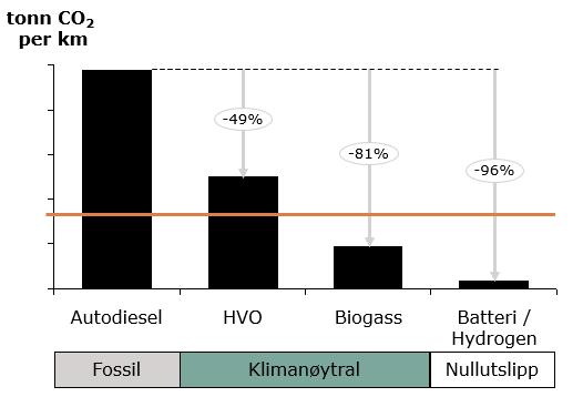 Figur 18: Reduksjon i fossilt CO 2-utslipp for energibærere i de tre klimaambisjonene sammenliknet med Autodiesel. Illustrasjon av krav (oransje) som kun kan oppfylles av biogass og batteri/ hydrogen.