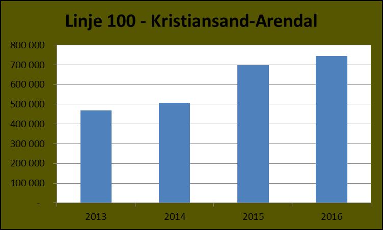 Metrorutene, det vil si de mest trafikkerte byrutene i Kristiansand, har jevnt over økt noe mer enn de regionale reisene.